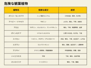 犬や猫にとって危険な観葉植物